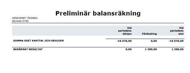 Balansräkning Budget 2018 SNO Medlemsavgifter 30 000 kr Medlemsaktiviteter 4 000 kr Cirklar 30 000 kr Handledare 20 000 kr Datacaféer 2 000 kr Reskostnader 15 000 kr SV Kultur 1