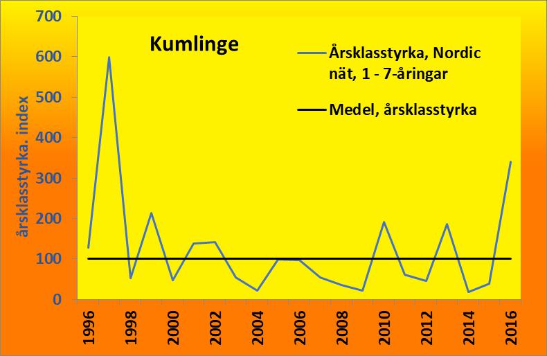 Indikatorer Nordic-nät Årsklasstyrka och prognos för abborre vid Kumlinge Årsklasstyrkan varierar starkt mellan åren. Under perioden 2007 till 2016 har årsklasserna generellt varit svaga.