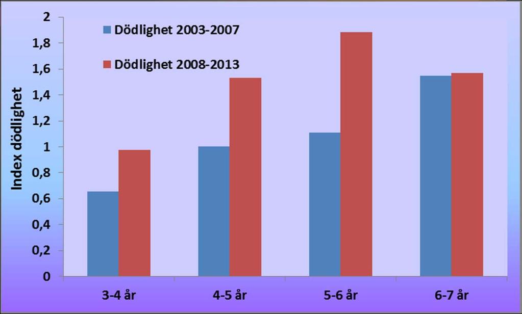 Dödlighet hos abborre En hög total dödlighet kan leda till att beståndet minskar. Äldre fisk har högre dödlighet, vilket är helt naturligt.