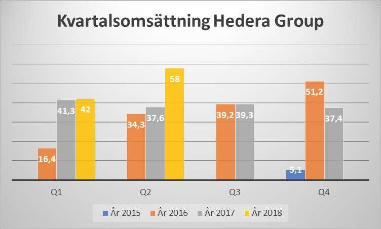 Hedera Group AB (publ) Hedera Group AB (publ) erbjuder bemanning och rekrytering inom nischade yrkeskategorier.
