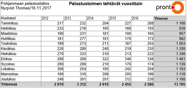 3. Onnettomuuksien uhkien, määrän ja syiden kehitys Enligt 43 i räddningslagen ska räddningsverket följa upp hur olycksriskerna, antalet olyckor och olycksorsakerna utvecklas.