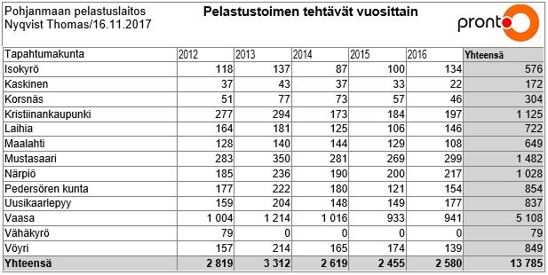 stapeldiagram har antalet larmuppdrag satts i relation till kommunernas invånarantal