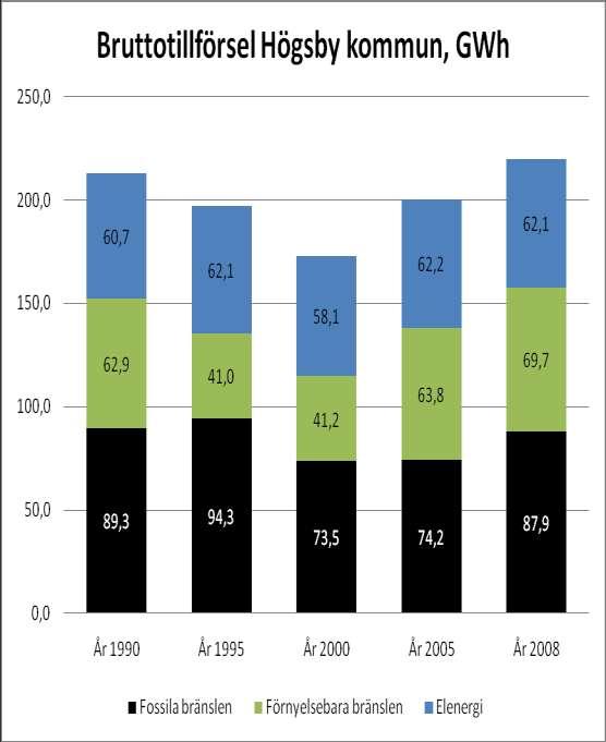 Energibalansen Energibalansen för Högsby kommun visar hur energiflödet såg ut i stora drag år 2008. Den innehåller även information för åren 1990, 1995, 2000 och 2005.