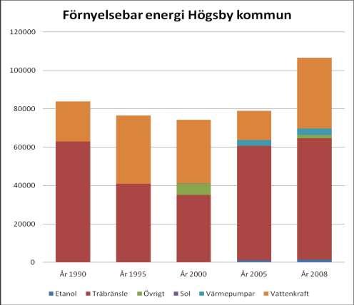 Förnyelsebar energi Andelen förnyelsebar energi har ökat sedan 1990.