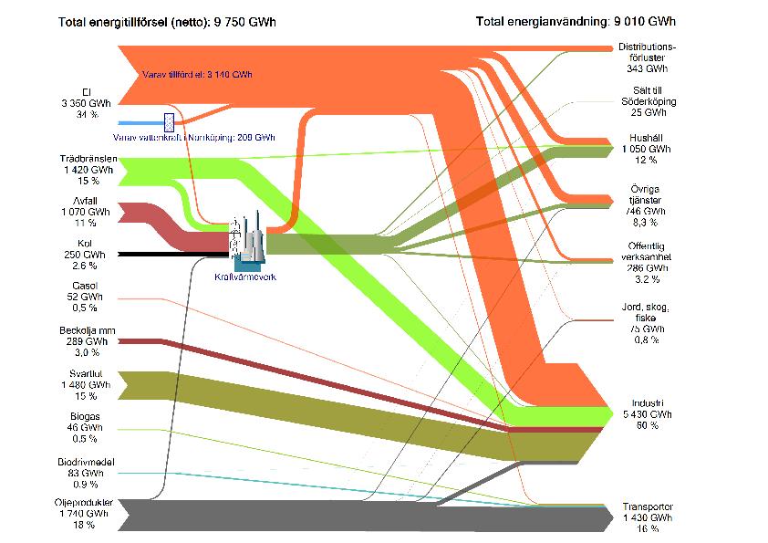 8 (20) 2.3 Lokal nivå Länsstyrelsens Sankey-diagram för Norrköpings kommun bygger på energistatistik från 2012.