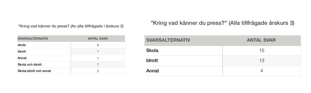 3.4 "Kring vad känner du press?