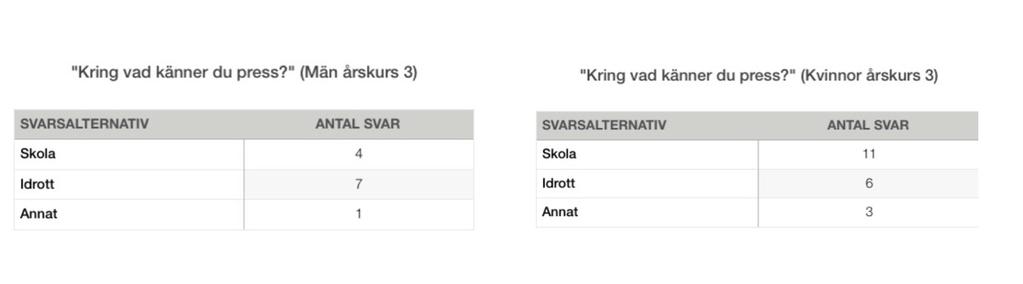 eller idrotten. Endast 4 av 22 personer sa att den kom från annat håll.