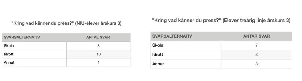 kring idrott men det absolut vanligaste bland kvinnorna var att pressen de kände var kring skolan.