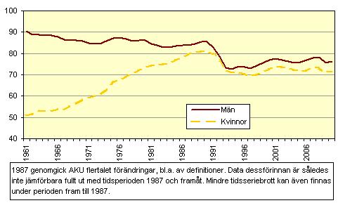 Andel förvärvsarbetande