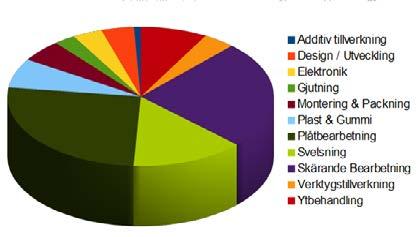 Unikt från andra tidningar, kartlägger Svensk Verkstad Sveriges underleverantörer och inköpare via ca 50 000 telefonsamtal årligen.