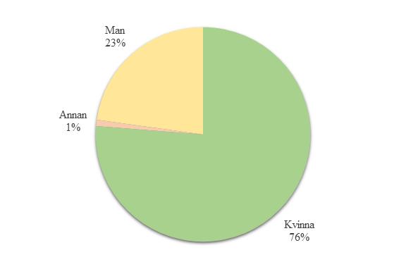 Figur 4. Könstillhörighet Figur 4. Stickprovet består av 76 procent kvinnliga matematiklärare och 23 procent manliga lärare. 1 procent av respondenterna angav en annan könstillhörighet. Figur 5.