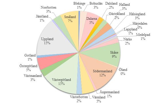 Figur 6. Landskap Figur 6. Matematiklärarna som svarat på enkäten är verksamma över hela Sverige. Vi har fått in svar från minst en respondent från varje landskap.