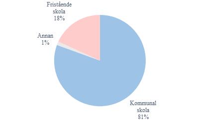 Figur 8. Huvudman Figur 8. 81 procent av matematiklärarna arbetade på en kommunal skola och 18 procent var anställda på en fristående skola.