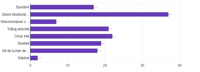Figur 4. En kategorisering av vad respondenterna trodde var den vanligaste orsakerna till att klasskamraterna inte deltar på lektionerna i idrott och hälsa.
