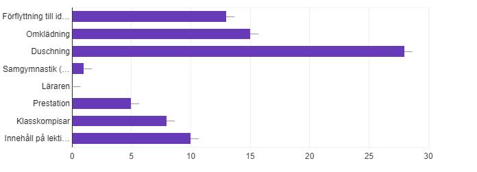 Figur 5. Elevers känslor och upplevelser i ämnet idrott och hälsa. Figuren visar ett resultat med flervalsalternativ där respondenterna fick kryssa i ett eller flera alternativ.