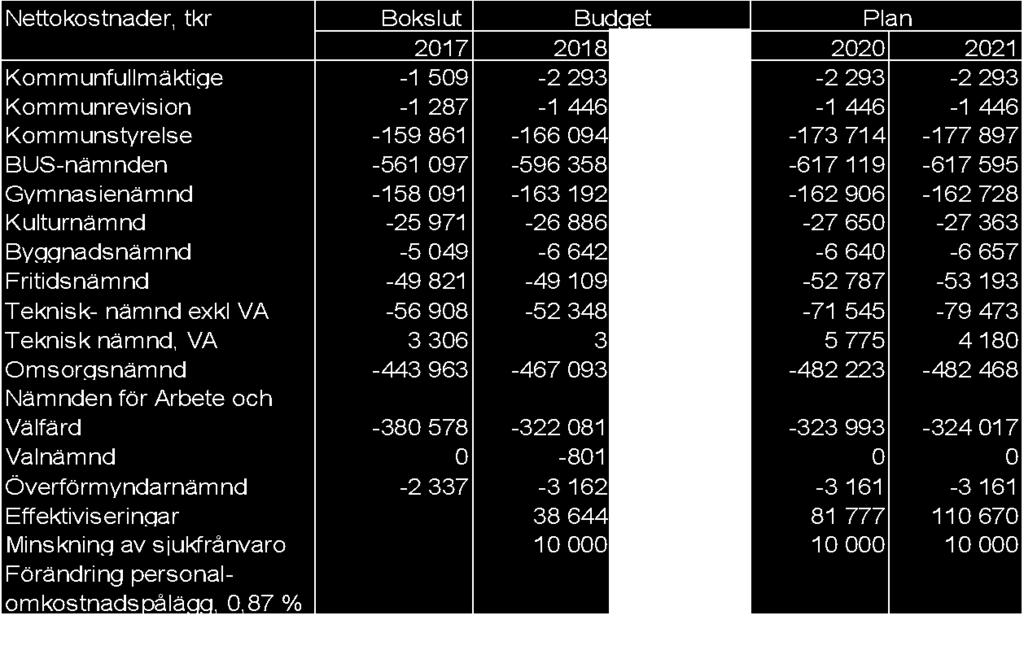 Förslag mål och budget 2019 med flerårsplan för 2020-2021 SAMMANDRAG AV DRIFTBUDGET FÖR NÄMNDER OCH STYRELSE Tekniska justeringar av budgetramarna, som inte påverkar