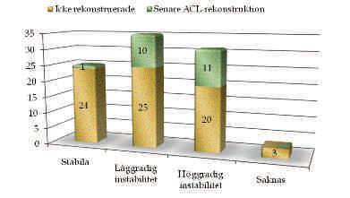 Figur 5. Pivot shift tre månader efter skadan och dess relation till senare rekonstruktion. Figur 6. Lachman test tre månader efter skadan och dess relation till senare rekonstruktion.