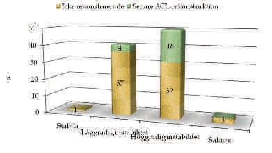 [9] Strax över en tredjedel av patienterna kan återgå till tidigare aktivitetsnivå genom rehabilitering, en tredjedel måste sänka sin aktivitetsnivå på grund av sämre knäfunktion och tredjedel måste