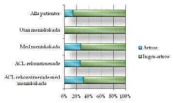 Figur 7. Förekomst av röntgenverifierad artros baserad på meniskskada och rekonstruktion.(neuman et al.