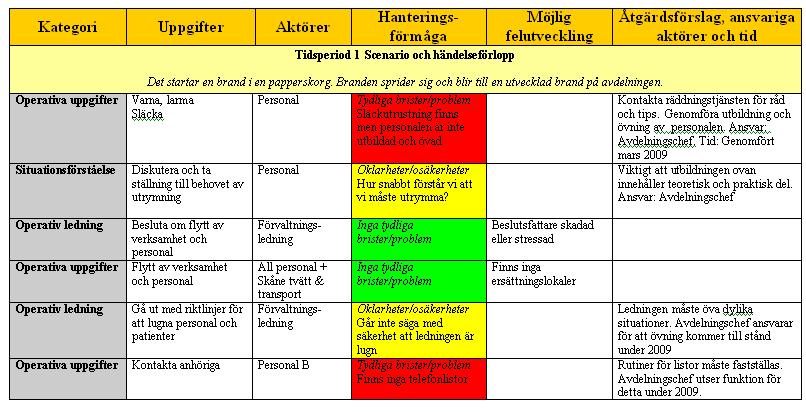 4. EFTERARBETE: KATEGORISERA UPPGIFTER KATEGORISERA UPPGIFTER Beskriv uppgifterna enligt de 7 kategorierna: Strategiska/normativa beslut, Operativa uppgifter, Operativ ledning.