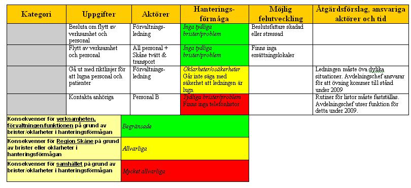 3. ÅTERKOPPLING FÖRESLÅ ÅTGÄRDER OCH BEDÖM KONSEKVENSER Presentera Analysen (tabell 2.1) för deltagarna och gå genom uppgifter där det finns brister i hanteringsförmågan.