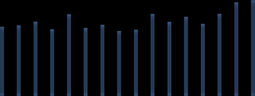 250% 200% 150% 100% 0,94 0,92 0,96 0,94 1,08 0,91 0,99 0,93 1,21 1,00 1,06 0,94 0,88 0,98 1,10 1,13 50% 0% 2002 2003 2004 2005 2006 2007 2008 2009 2010 2011 2012 2013 2014 2015 2016 2017 Halka Snö