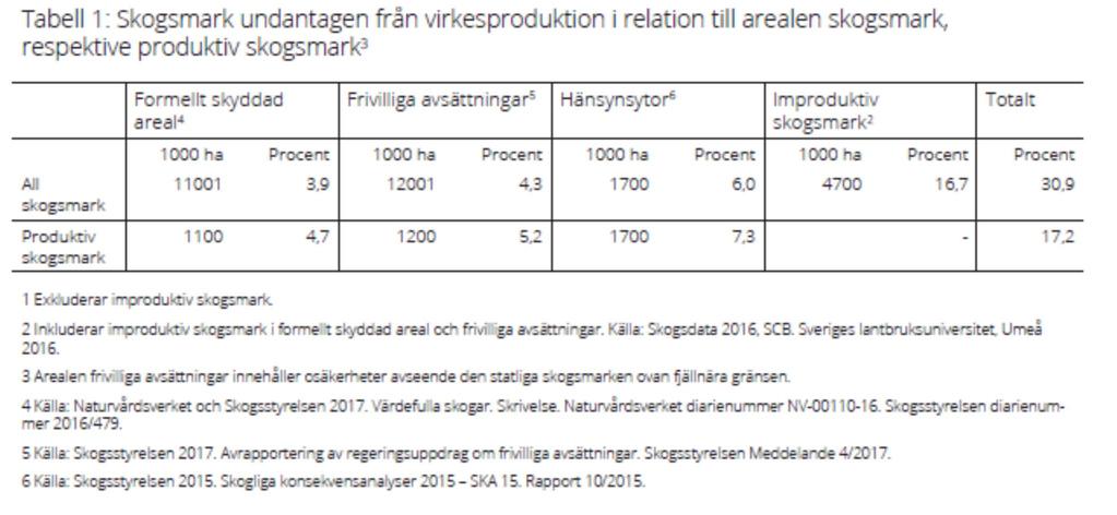 Enligt regeringens nationella skogsprogram är 31 % av skogsmarken undantagen produktion