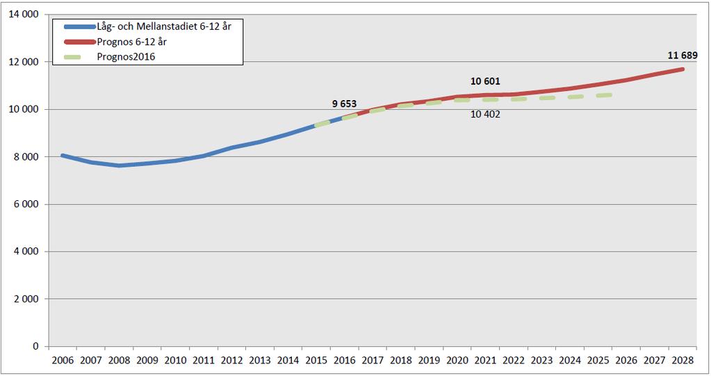 1 Huvudförslag och alternativa förslag på skolstruktur för kommunala högstadieskolor 2029 Umeå tätort Bakgrund: Antalet elever i Umeå tätort beräknas enligt befolkningsprognosen 2018-2029 öka med ca