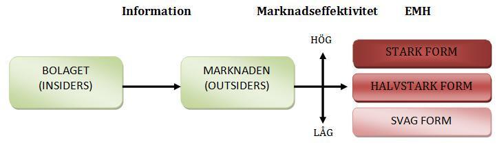 information samt all information som ingår i den halvstarka formen. Exempel på den starka formen är insiderinformation.