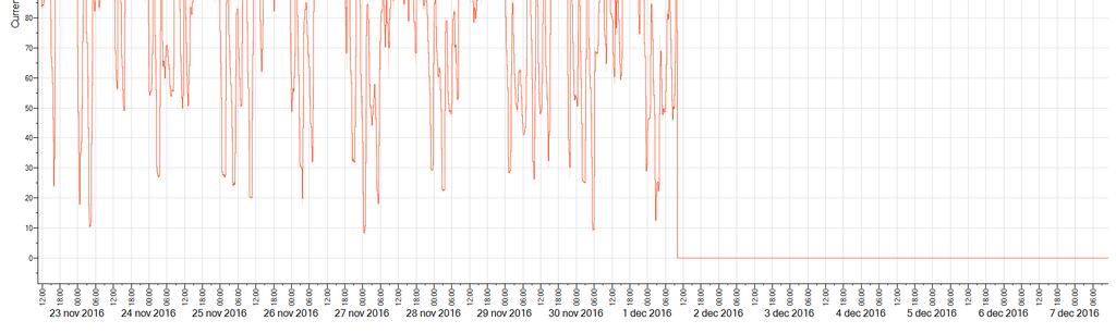 Loggning av kylanläggningen mellan 23/11-16 och 1/12-16. Dubbla kablar A x 2. Max 340A min 20A. Energianvändning per dygn ligger mellan 2 801 kwh 2 993 kwh före hela kylanläggningen.