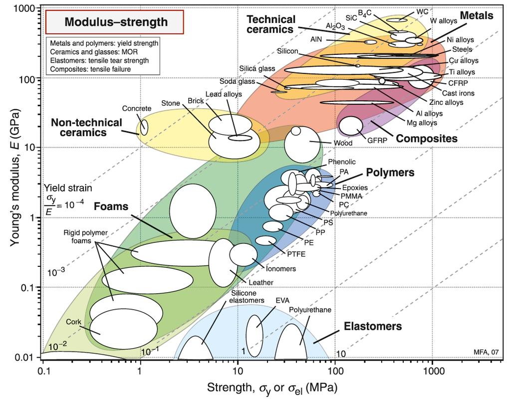 Styvhet Styrka diagram Figure 6.