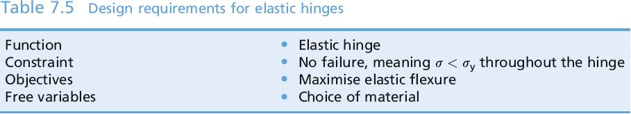 Elastiskt gångjärn Målsättning Maximal