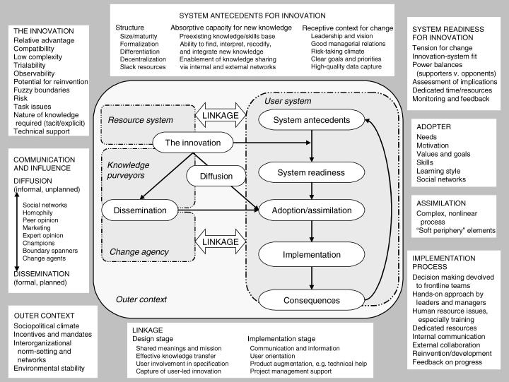 Forskningsfältet Definition Diffusion of Innovations in Service Organizations: Systematic Review and Recommendations Milbank Quarterly Volume 82,