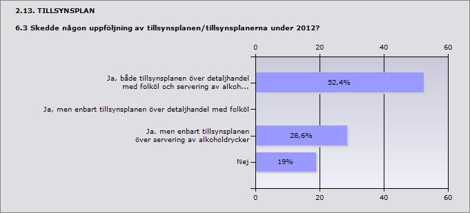 Procent Ja, både tillsynsplanen över detaljhandel med folköl och servering 52,4%