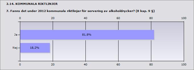 0% 0 Ja, men enbart tillsynsplanen över servering av alkoholdrycker 28,6% 6 Nej