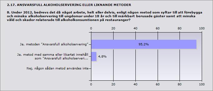 Procent Ja, metoden Ansvarsfull alkoholservering 95,2% 20 Ja, metod med samma eller likartat