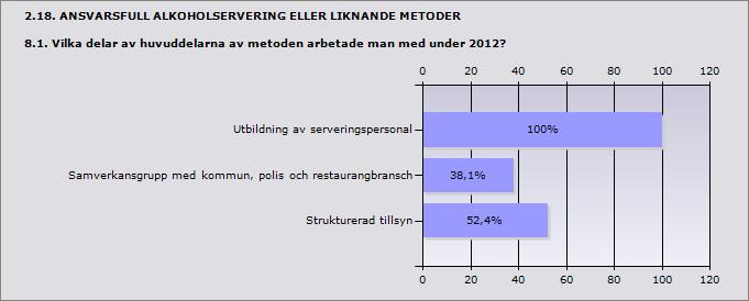 användes inte 0% 0 Svarande 21 Inget svar 4 Procent Utbildning av serveringspersonal 100% 21