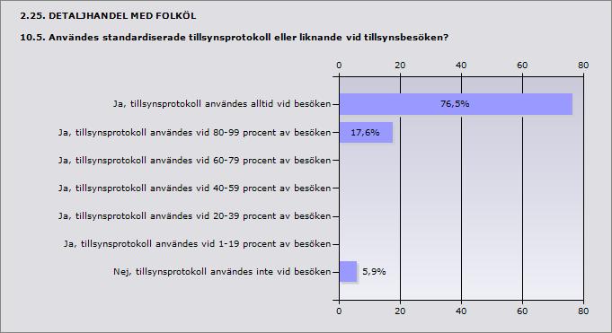 Procent Ja, tillsynsprotokoll användes alltid vid besöken 76,5% 13 Ja, tillsynsprotokoll användes vid 80-99 procent av besöken 17,6% 3 Ja, tillsynsprotokoll användes vid 60-79 procent av besöken 0% 0