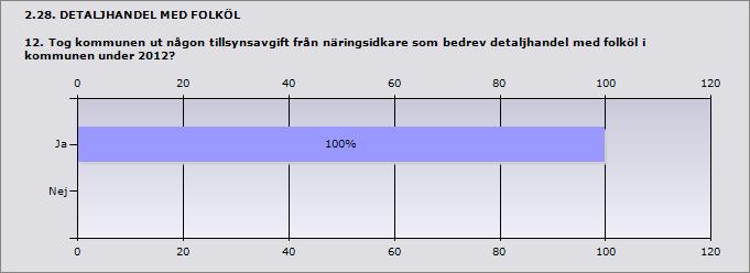 Procent Ja 100% 22 Nej 0% 0 Svarande 22 Inget svar 3 Procent Ja 4,8% 1 Nej 95,2%