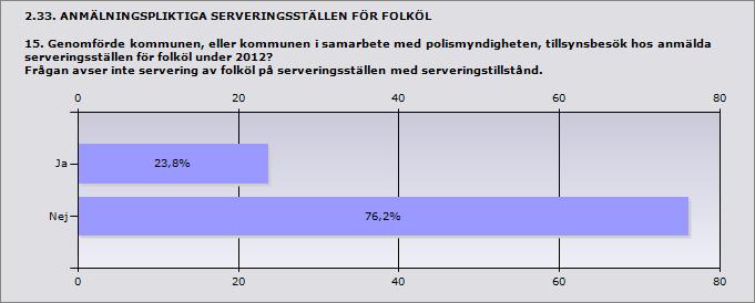 Procent Ja 23,8% 5 Nej 76,2% 16 Svarande 21 Inget svar 4 2.34. ANMÄLNINGSPLIKTIGA SERVERINGSSTÄLLEN FÖR FOLKÖL 15.