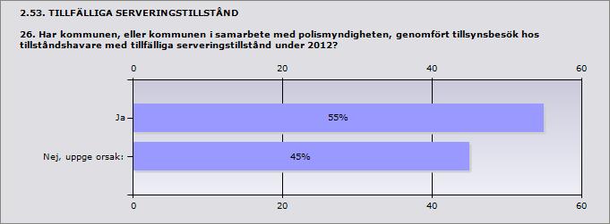 2.52. TILLSYN ÖVER SERVERINGSSTÄLLEN MED SERVERINGSTILLSTÅND 25. Hur många besök genomförde polisen utan kommunens medverkan under 2012?