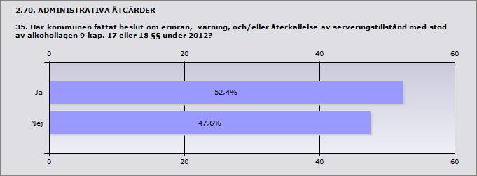 Procent Ja 52,4% 11 Nej 47,6% 10 Svarande 21 Inget svar 4 2.71. ADMINISTRATIVA ÅTGÄRDER 35.1. Hur många beslut om erinran, varning och/eller återkallelse av serveringstillstånd meddelade kommunen med stöd av alkohollagen under 2012?