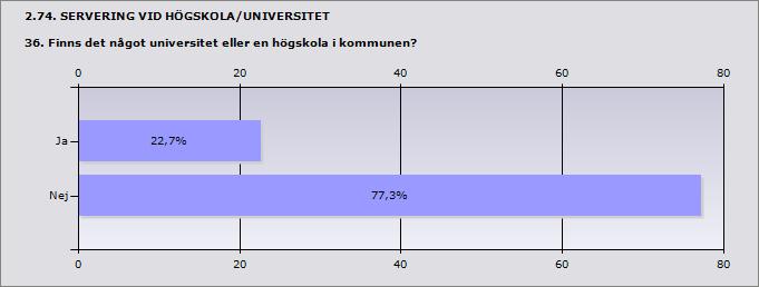 Procent Ja 22,7% 5 Nej 77,3% 17 Svarande 22 Inget svar 3 2.75. SERVERING VID HÖGSKOLA/UNIVERSITET 36.