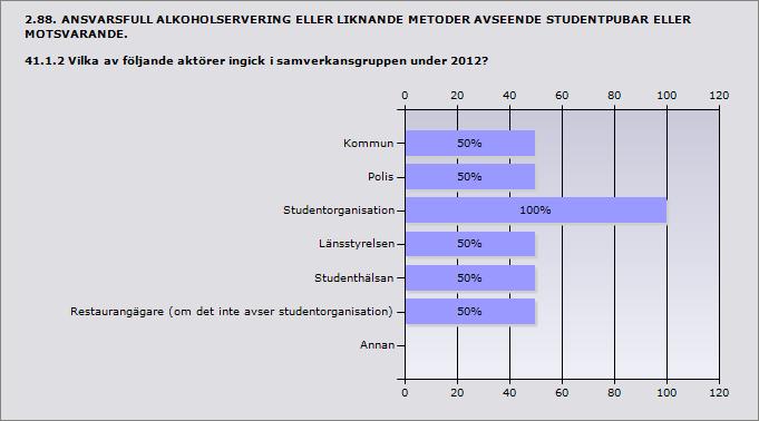 Procent Kommun 50% 1 Polis 50% 1 Studentorganisation 100% 2 Länsstyrelsen 50% 1 Studenthälsan 50% 1 Restaurangägare (om det inte avser studentorganisation) 50% 1 Annan 0% 0 Svarande 2 Inget svar 0 2.