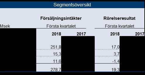 Resultat per aktie uppgick till 0,18 SEK (0,12) Händelser efter balansdagen Trygg-Hansa väljer GHP Vårdsamverkan som helhetsleverantör för skador på