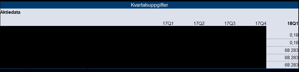Aktiedata Resultat per aktie Resultat per aktie har beräknats genom att resultatet efter skatt hänförligt till moderbolagets aktieägare har dividerats med det genomsnittliga antalet utestående