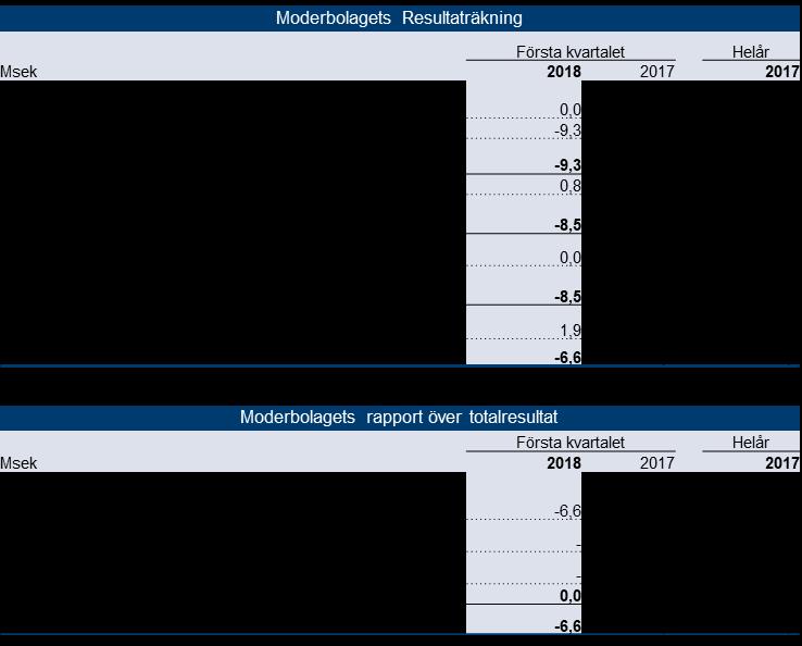 Moderbolaget resultaträkning och övrigt totalresultat GHP Specialty Care AB (publ) har en begränsad central organisation som ger kvalificerat stöd inom områden som affärsutveckling,