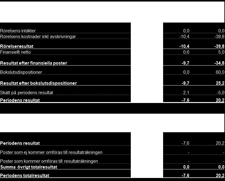 En betydande del av kostnaderna för den centrala organisationen syftar till att skapa nya affärer inom de valda diagnosområdena samt att analysera och efterforska andra