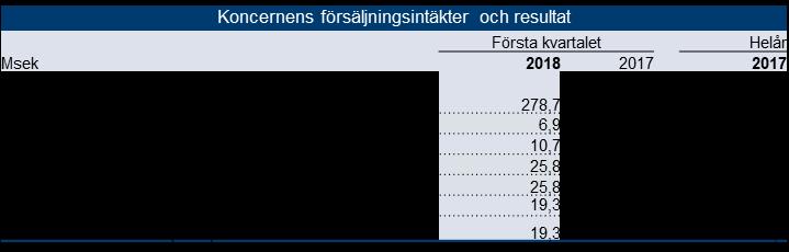 Finansiell sammanfattning av det första kvartalet 2018 Försäljningsintäkter Försäljningstillväxten uppgår för det första kvartalet till 6,9 procent (12,6), varav organisk tillväxt 10,7 procent (11,0).