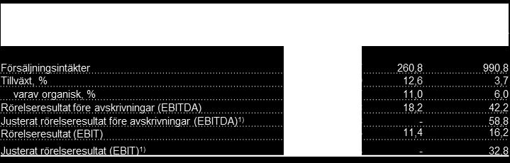 EBIT-marginalen uppgick under årets första kvartal till 6,9 procent (4,4). Finansnetto Finansnettot för det första kvartalet 2018 uppgick till -0,8 Msek (-0,8).